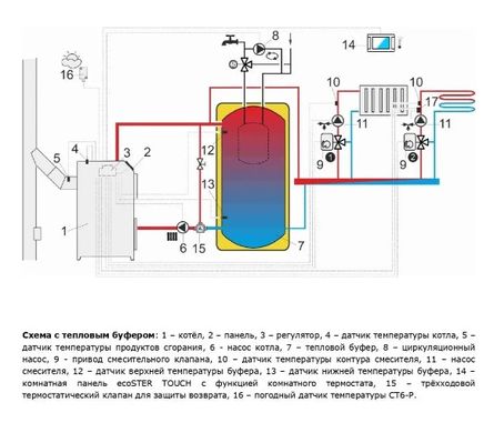 Автоматика для пеллетних котлов и горелок Plum ecomax  860 TOUCH