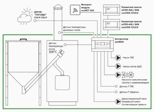 Автоматика для пеллетних котлов и горелок Plum ecomax  860 TOUCH